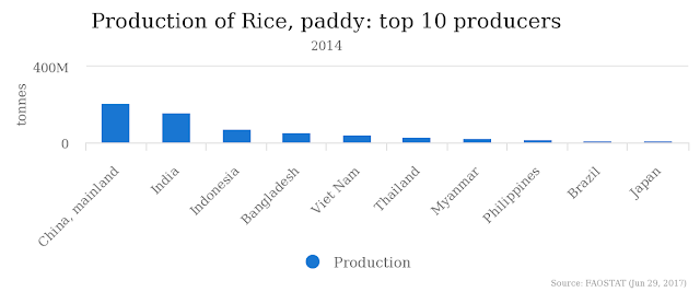 Biggest agricultural producers in the world