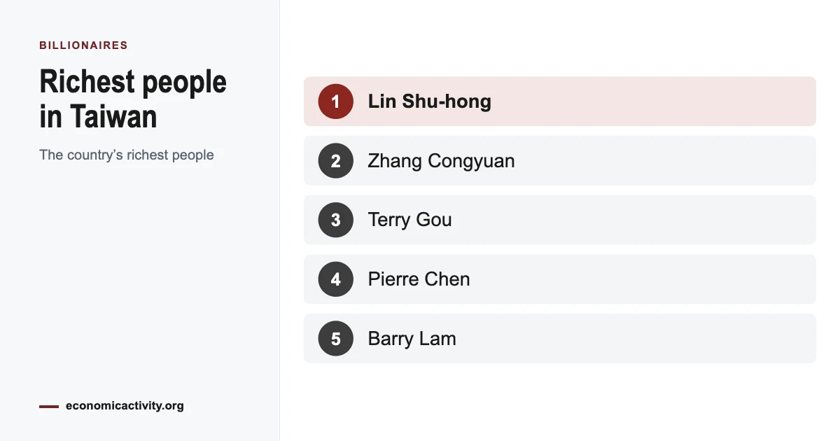 Top Billionaires in Taiwan. Nation’s Richest and Their Residences