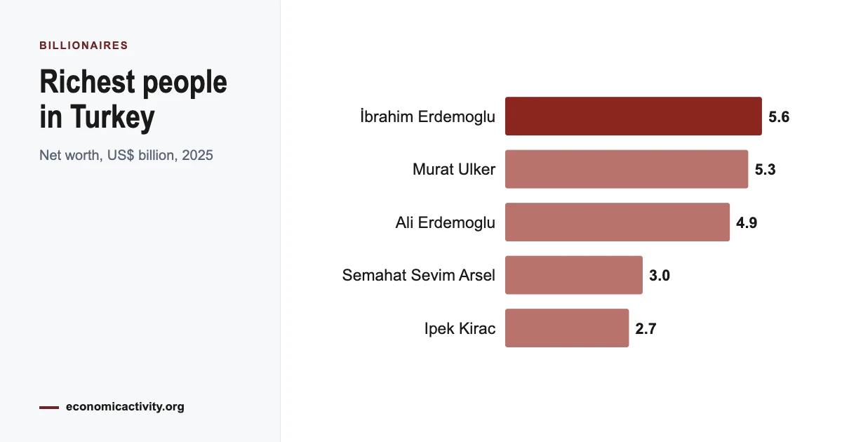 Top Billionaires in Turkey. Nation’s Richest and Their Residences
