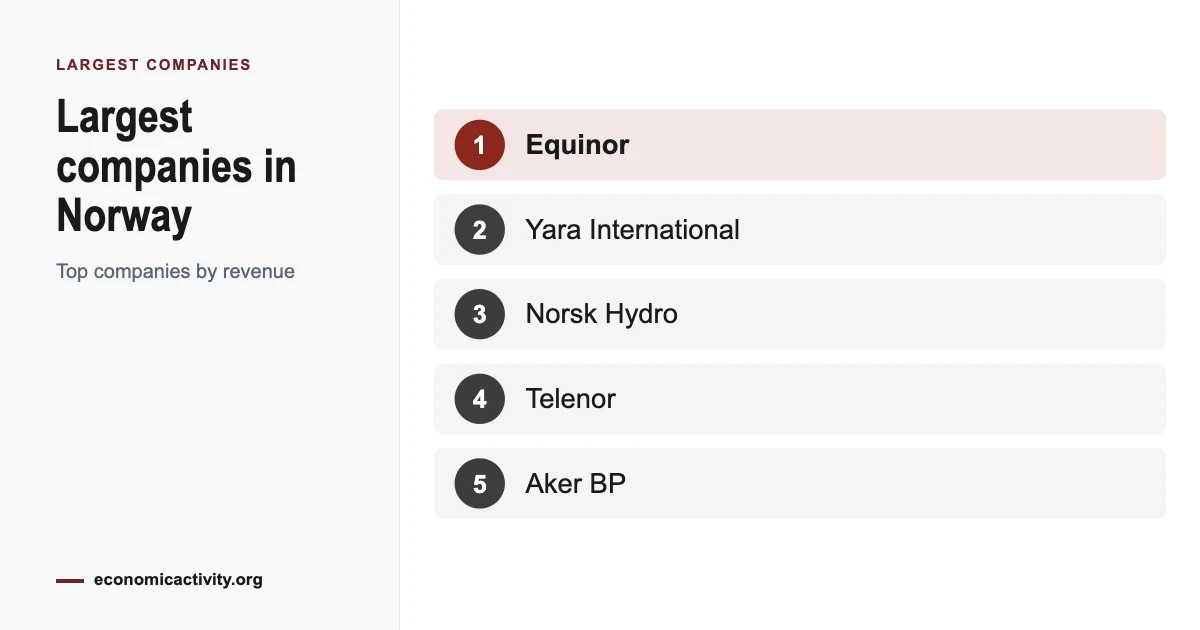 Norway’s Top 10 Largest Companies by Revenue