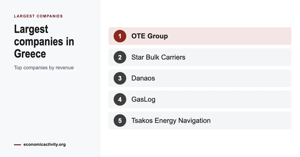 Top 10 Largest Companies in Greece by Revenue
