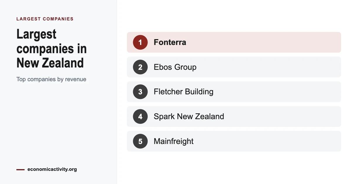Top 10 Largest Companies in New Zealand by Revenue
