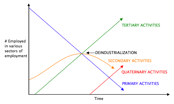 Quaternary sector: definition, background, examples