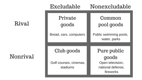 public good, common pool good, club good, private good public good, common pool good, club good, private good