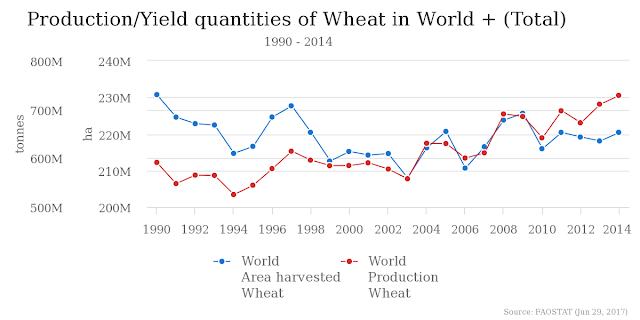 production of wheat in the world production of wheat in the world