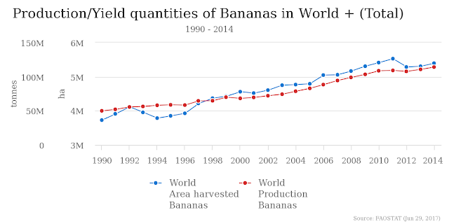 production of bananas in the world production of bananas in the world