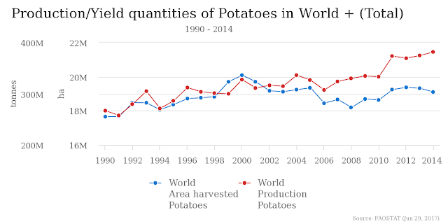 production of potatoes in the world production of potatoes in the world