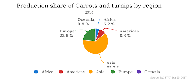 production of carrots in the world production of carrots in the world
