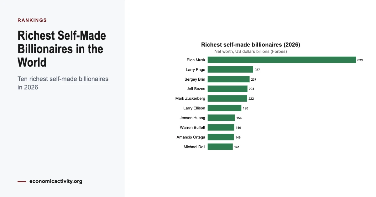 Richest Self-Made Billionaires in the World: Ten richest self-made billionaires in 2026. Horizontal bar chart of the ten richest self-made billionaires in 2026: Elon Musk 839 billion dollars, Larry Page 257, Sergey Brin 237, Jeff Bezos 224, Mark Zuckerberg 222, Larry Ellison 190, Jensen Huang 154, Warren Buffett 149, Amancio Ortega 148, Michael Dell 141 billion.
