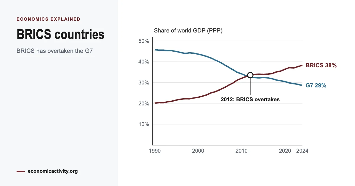 What Are the BRICS Countries? Members, Meaning and Economy (2026)