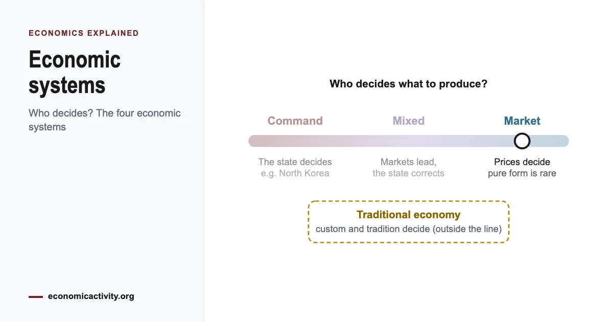 Types of Economic Systems: Traditional, Command, Market and Mixed