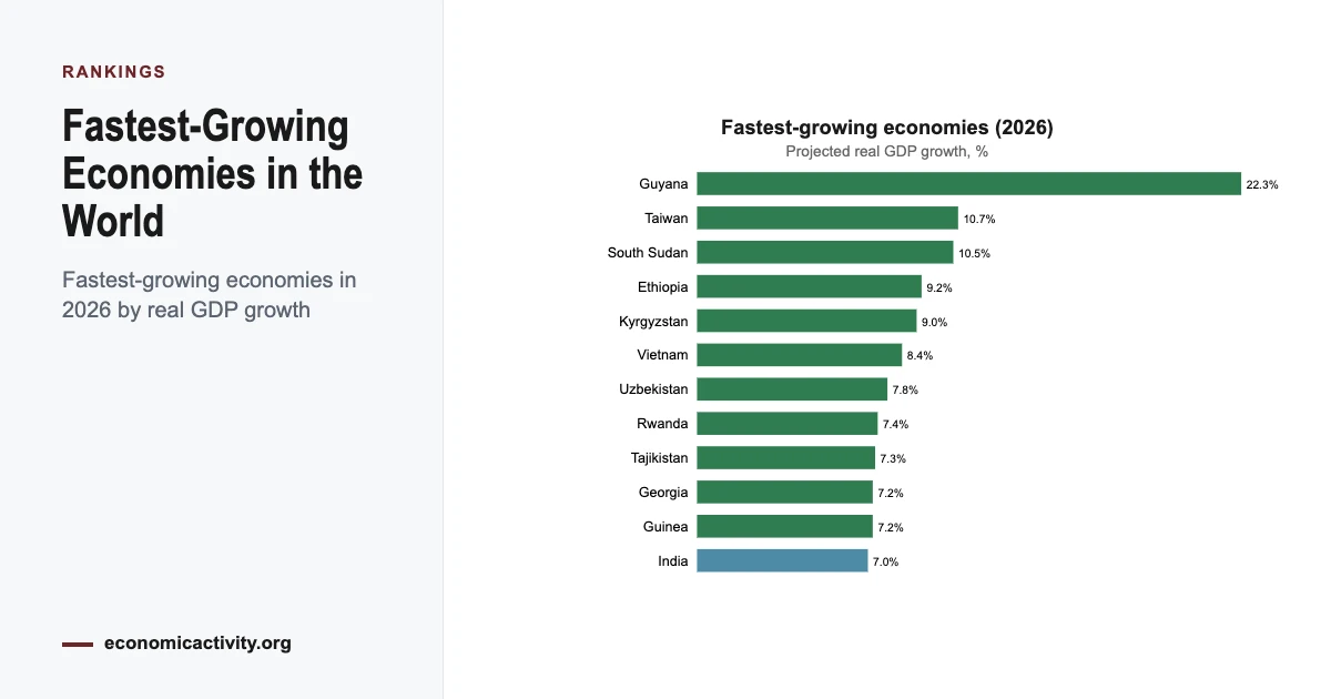 The Fastest-Growing Economies in the World (2026)