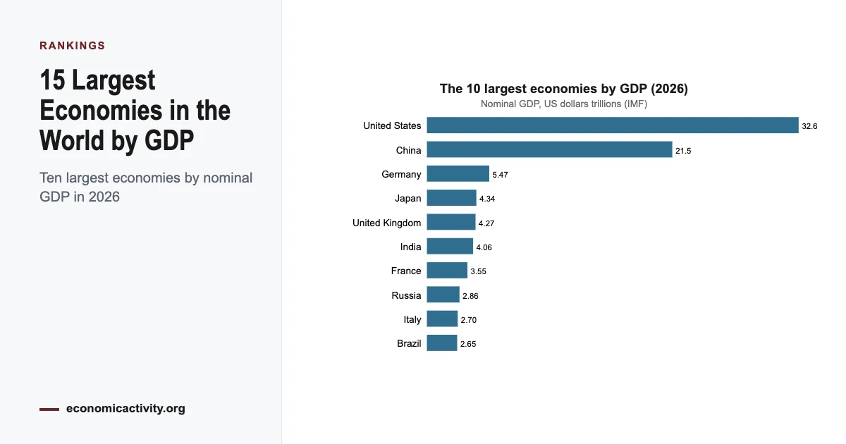 The 15 Largest Economies in the World by GDP (2026)