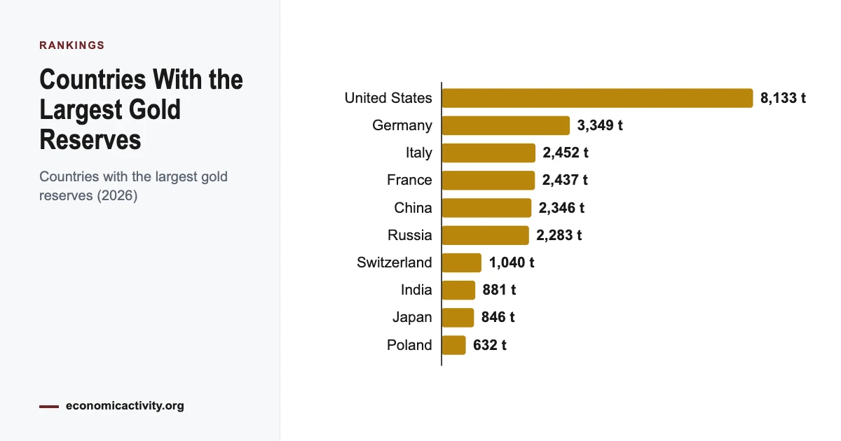 Countries With the Largest Gold Reserves (2026)