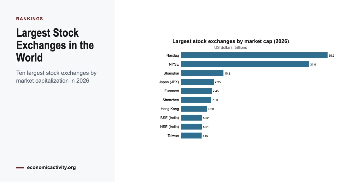 The Largest Stock Exchanges in the World (2026)