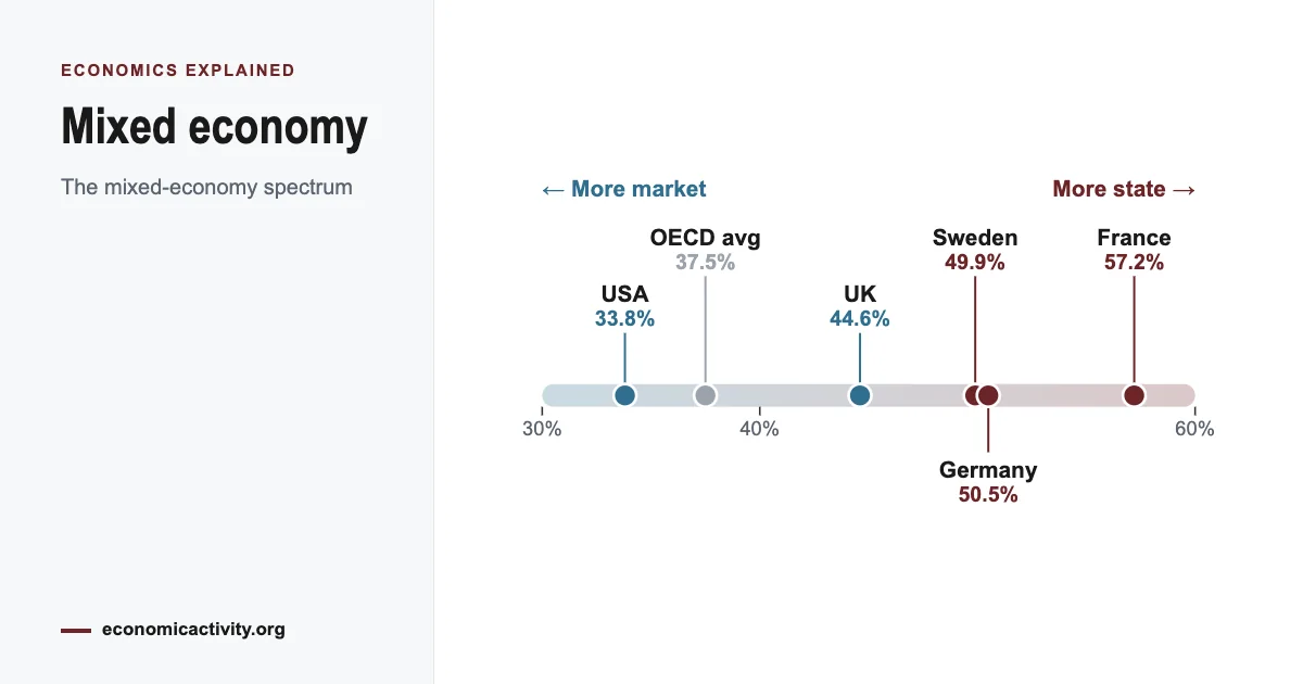 The mixed-economy spectrum: Spectrum of general government spending as a share of GDP. USA 33.8%, OECD avg 37.5%, UK 44.6%, Sweden 49.9%, Germany 50.5%, France 57.2%. Every country is a mixed economy; they differ in how large the state is.
