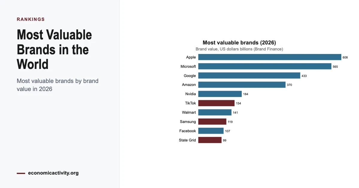 The Most Valuable Brands in the World (2026)