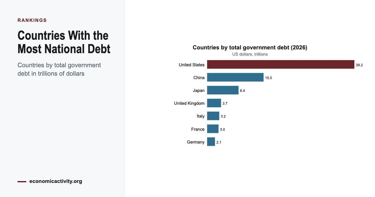 Countries With the Most National Debt (2026)