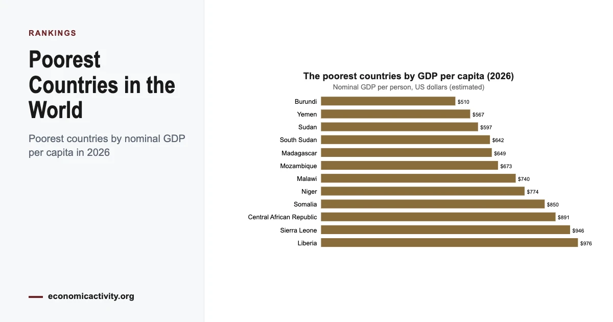 The Poorest Countries in the World (2026)
