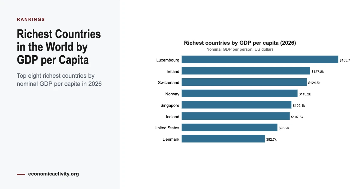 The Richest Countries in the World by GDP per Capita (2026)
