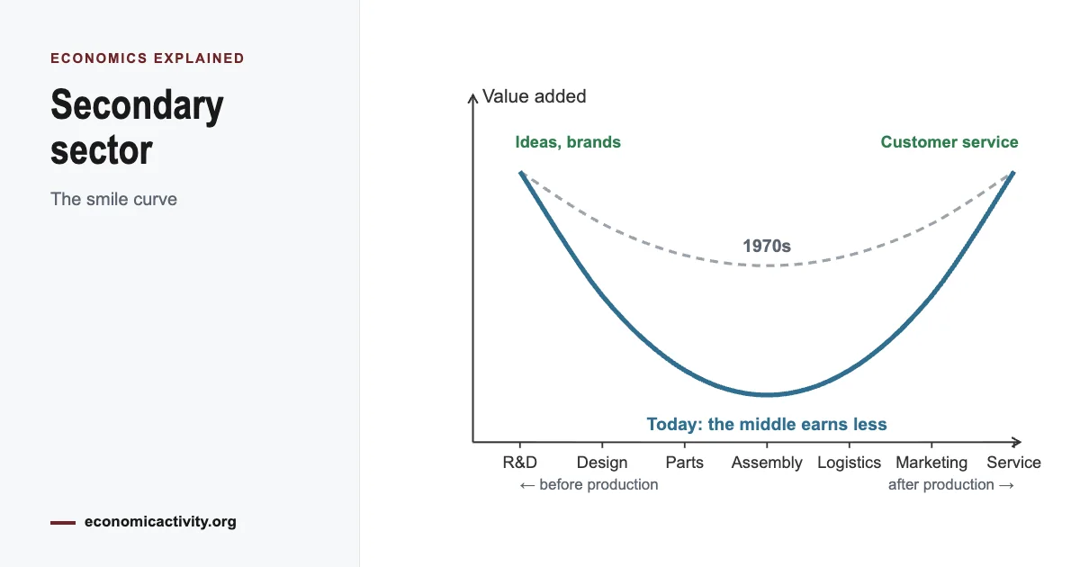The smile curve: Smile curve. Stages of a product's value chain run from research and design, through parts and assembly, to logistics, marketing and after-sales service. The curve starts shallow and deepens: over time, more of the value is captured at the two ends of the chain, and le