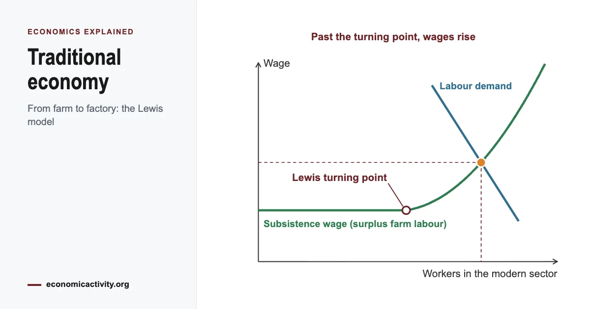 From farm to factory: the Lewis model: Diagram of the modern-sector labour market. The labour supply is flat at a subsistence wage because the traditional farm sector holds surplus workers. As capital accumulates, labour demand shifts right and employment grows without raising wages. Once s